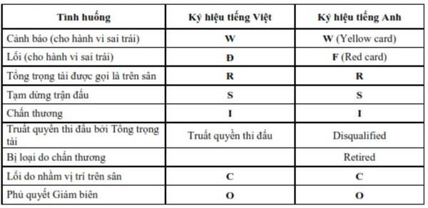 Các ký hiệu sẽ sử dụng trong biên bản thi đấu cầu lông