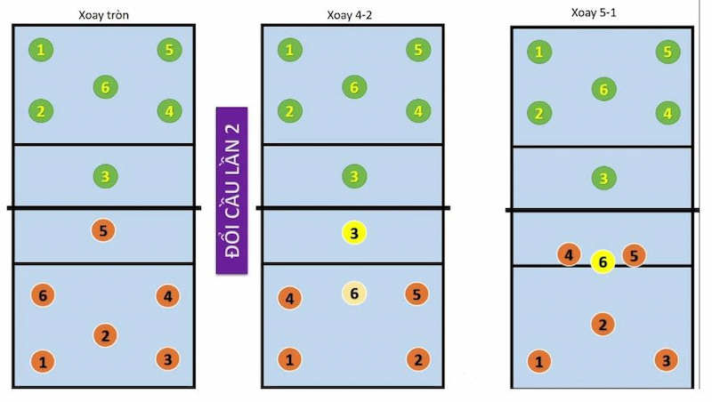 Cách đổi cầu đúng luật trong thi đấu bóng chuyền