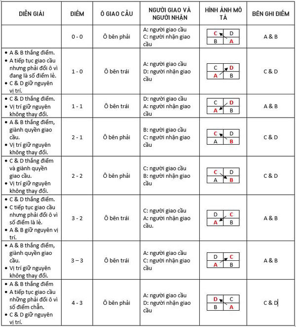Cách ghi điểm trong thi đấu cầu lông