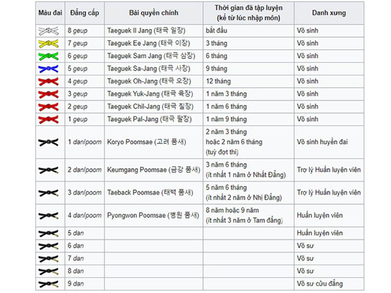 Cấp bậc đai Taekwondo của WTF
