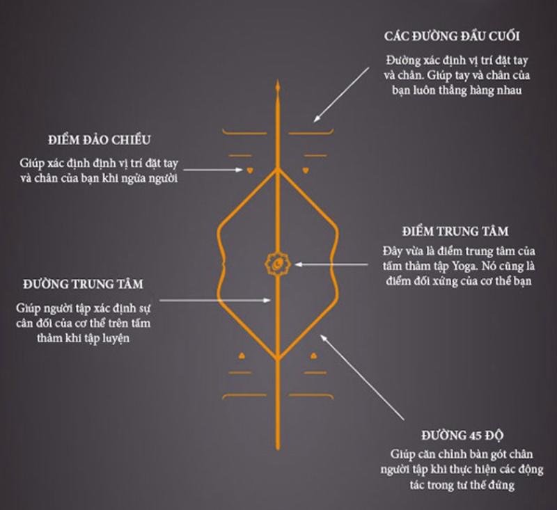 Cách sử dụng thảm Yoga định tuyến đúng.