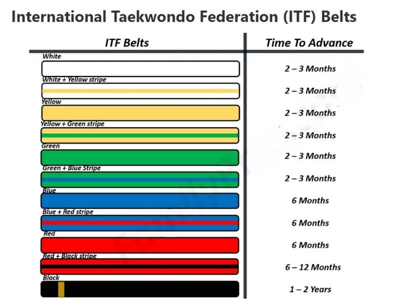 Hệ thống cấp bậc đai Taekwondo theo ITF