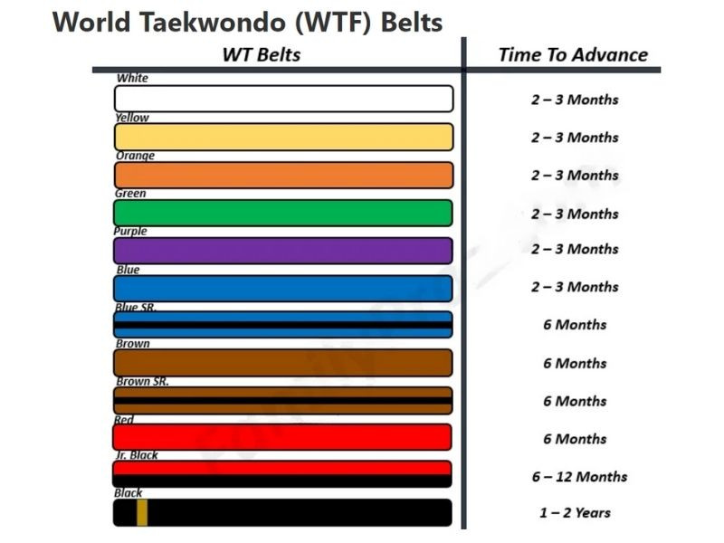 Hệ thống cấp bậc đai Taekwondo theo WTF